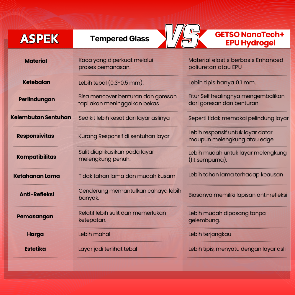 The difference between tempered glass and hydrogel